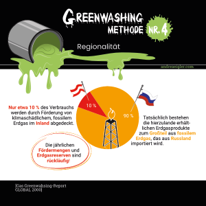 gas-greenwashing-global-2000-methode-nr-4-regionalitaet-als-werbemittel-dabei-werden-nur-10%-gas-im-inland-gefoerdert-großteil-stammt-aus-russland