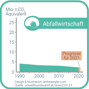 umweltbundesamt-c02-bilanz-entwicklung-segment-abfallwirtschaft-1990-2020-prognose-2021