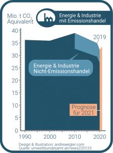 umweltbundesamt-c02-bilanz-entwicklung-segment-energie-und-industrie-1990-2020-prognose-2021
