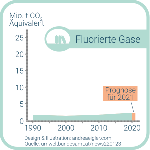 umweltbundesamt-c02-bilanz-entwicklung-segment-fluorierte-gase-1990-2020-prognose-2021