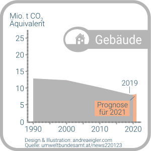 umweltbundesamt-c02-bilanz-entwicklung-segment-gebaeude-1990-2020-prognose-2021