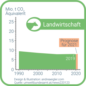 umweltbundesamt-c02-bilanz-entwicklung-segment-landwirtschaft-1990-2020-prognose-2021