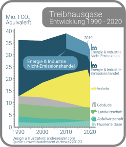 umweltbundesamt-co2-bilanz-1990-2020-treibhausgase-73,6t-aufteilung-nach-segmenten-verkehr-gebaeude-landwirtscahft-abfallwirtschaft-fluorierte-gase-energie-und-industrie-mit-und-ohne-emissionshandel