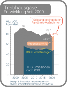 umweltbundesamt-c02-bilanz-entwicklung-gesamt--2000-2020-prognose-2021-ksg-hoechstmengen-auswirkungen-massnahmen-pandemie