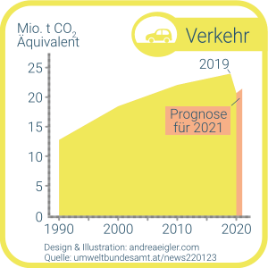 umweltbundesamt-c02-bilanz-entwicklung-segment-verkehr-1990-2020-prognose-2021