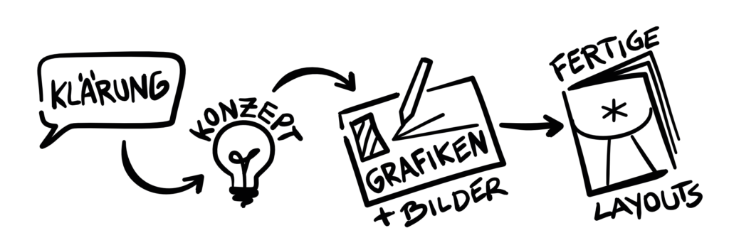 Handgezeichnete Illustration des Arbeitsprozesses von Andrea Eigler – vier Schritte: Klärung, Konzept, Grafiken und Bilder, fertige Layouts.